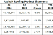 ARMA Releases Second Quarter 2024 Report on Asphalt Roofing Product Shipments